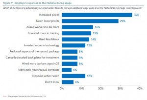 Employer responses to the National Living Wage